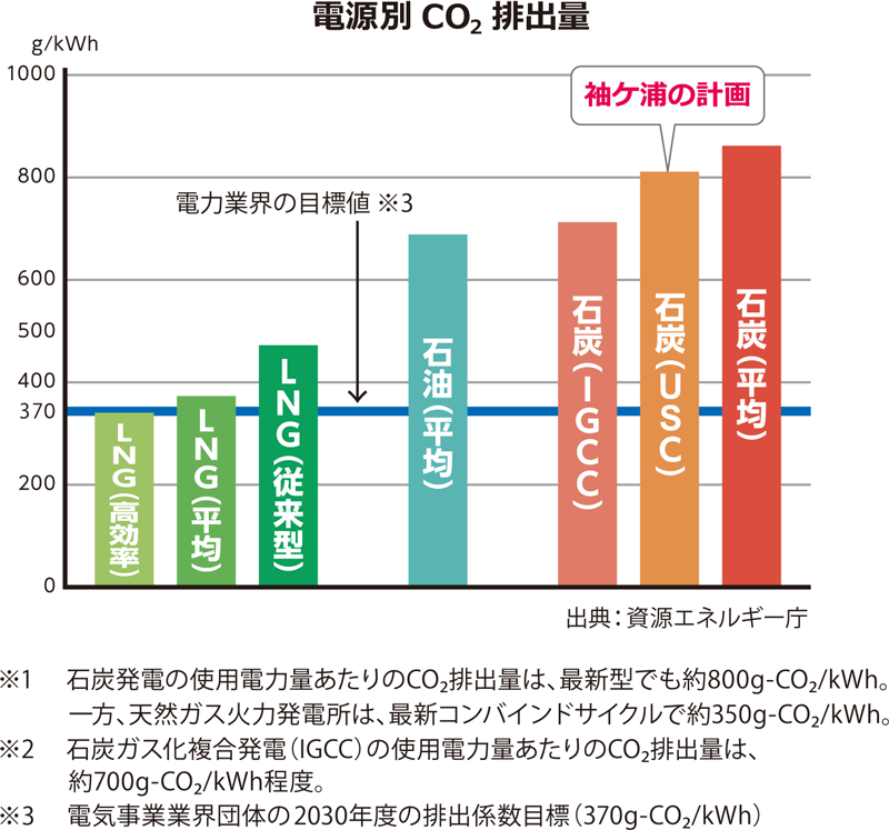 電源別CO2排出量
