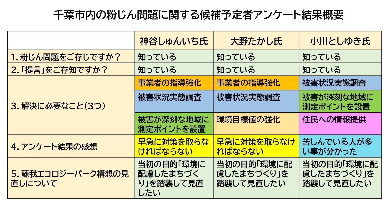 千葉 千葉市長選21の候補予定者に対する 粉じん問題アンケート の結果公表 石炭火力を考える東京湾の会